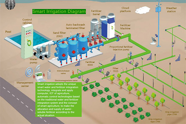 Farm Management BAREAM Advanced Agriculture